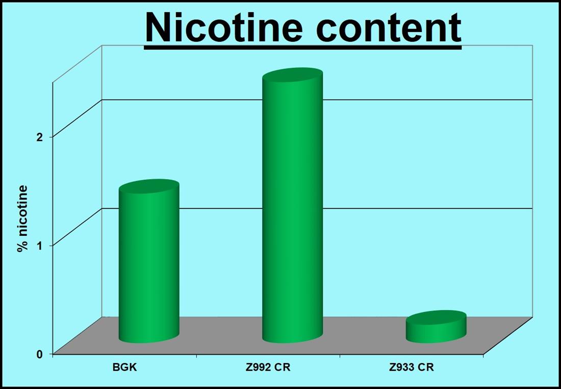 Nikotinvergleich der Sorten