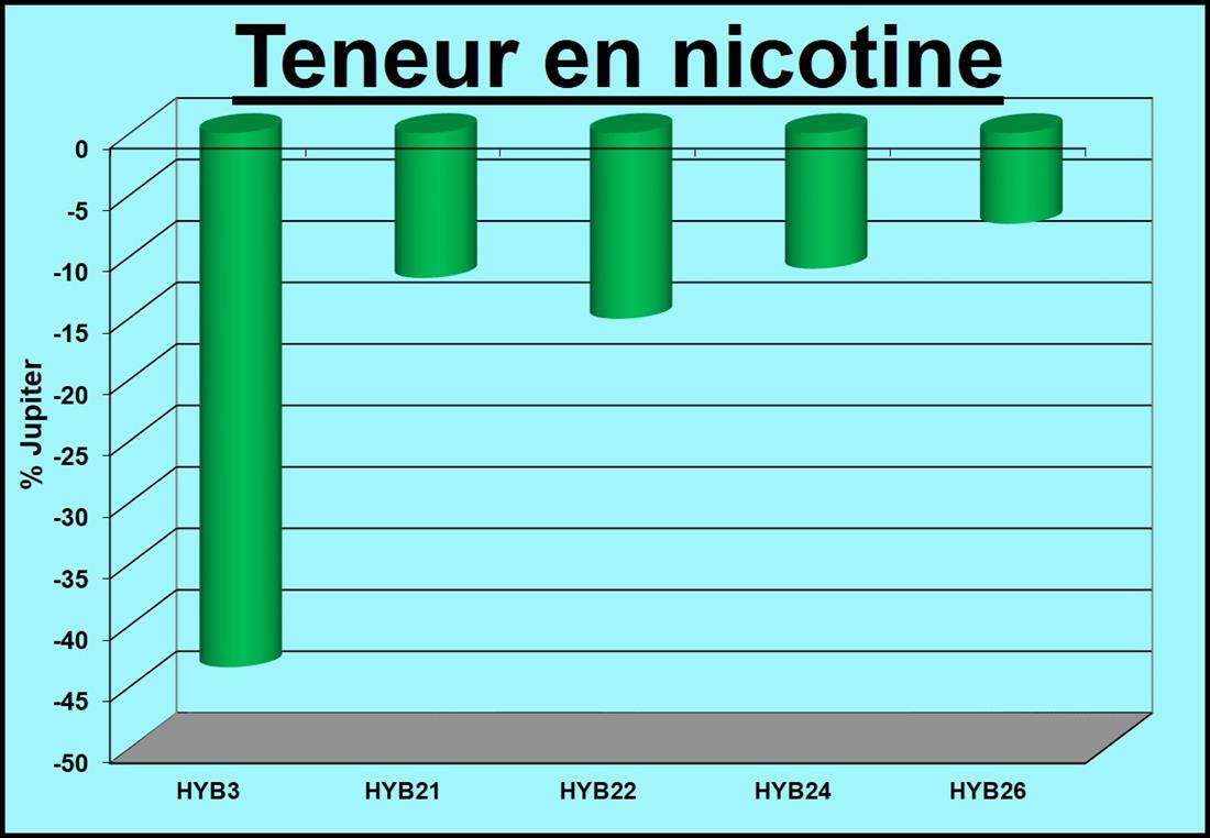 Teneur en nicotine
